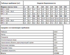 Норма Набора Веса На 25 Неделе Беременности