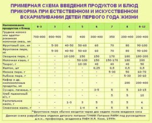 Через сколько дней можно вводить прикорм после прививки