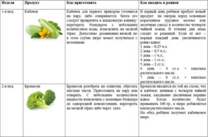 Со скольки месяцев можно давать ребенку капусту