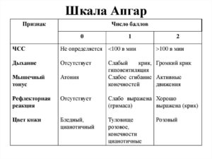 7 8 По Шкале Апгар Естественные Роды