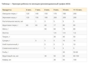 Таблица прикорма детей до года при грудном вскармливании воз 2018