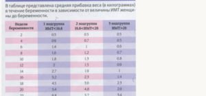 Прибавка В Весе На 22 Неделе Беременности