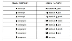 37 неделя беременности какой месяц