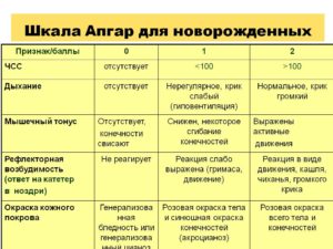 7 8 По Шкале Апгар Естественные Роды