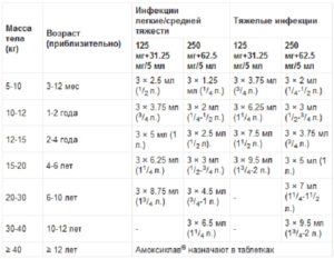 Амоксиклав Ребенку 6 Лет Дозировка В Таблетках