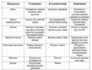 Что можно кушать кормящей маме по месяцам комаровский