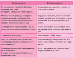 Как отличить тренировочные схватки от настоящих на 40 неделе