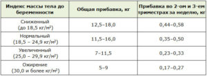 Сколько можно поднимать кг беременным на ранних сроках