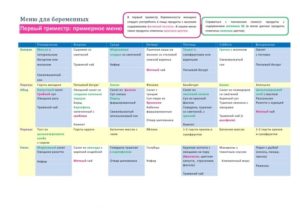 28 Неделя беременности питание меню