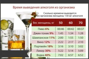 Через сколько обновляется грудное молоко после алкоголя