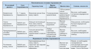 Тянет Низ Живота На Начальных Сроках Беременности