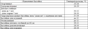 Температура воды в бассейне норма для детей