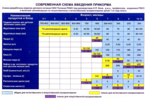 Что можно давать ребенку в 4 месяца кушать и пить при грудном вскармливании