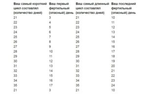 Как посчитать безопасные дни чтобы не забеременеть онлайн калькулятор