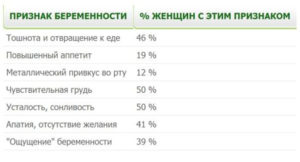 Через Сколько Проявляются Признаки Беременности После Акта