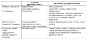 Ложные схватки при беременности на 40 неделе беременности