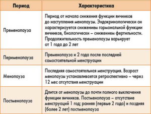 Сколько длится гормональная перестройка при климаксе