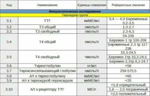 Ттг При Беременности Повышен Т4 В Норме