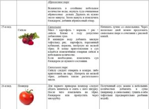 Когда можно вводить белокочанную капусту в прикорм