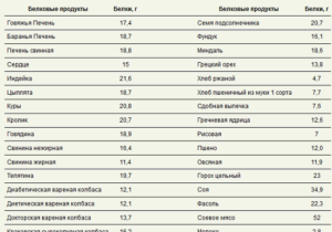 В каких продуктах содержится белок список продуктов для беременных