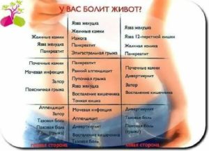 После родов болит правый бок внизу живота