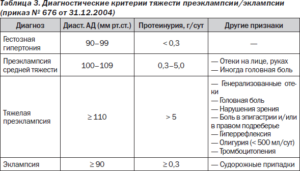 В 39 недель беременности в моче белок