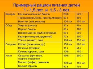 Меню Ребенка В 1год И 2 Месяца