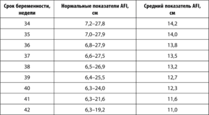 Околоплодные воды норма по неделям таблица