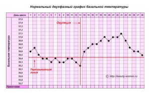 Температура после овуляции 37 и не опускается