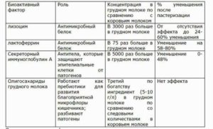 До какого возраста нужно кормить ребенка грудным молоком комаровский читать