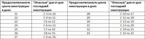Как посчитать безопасные дни чтобы не забеременеть онлайн калькулятор