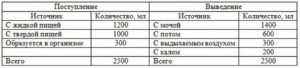 Норма выпито выделено при беременности