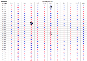 Ванга календарь определения пола ребенка