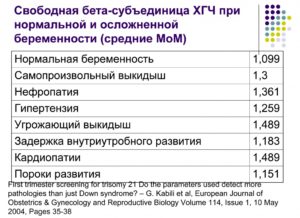 Свободная бета субъединица хгч норма в 12 недель