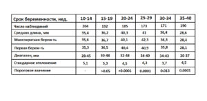Длина Матки При Беременности По Неделям Таблица