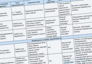 Желудок Болит При Беременности На Ранних Сроках