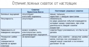 Как отличить тренировочные схватки от настоящих на 40 неделе