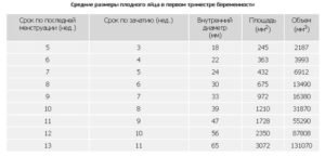 3 мм плодное яйцо сколько дней от зачатия