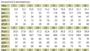 Размеры плода на 20 неделе беременности по узи таблица