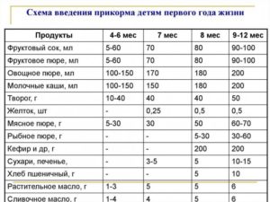 Как вводить в прикорм зеленый горошек