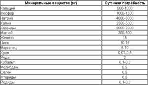 Белковые продукты для беременных таблица