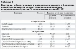 Стафилококк золотистый в грудном молоке