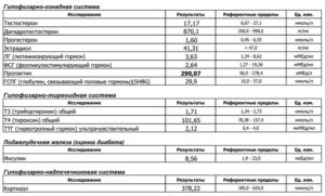 Какие анализы нужно сдать при гормональном сбое у женщин