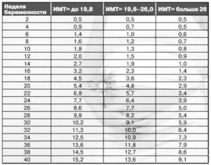 20 Недель беременности сколько прибавка в весе