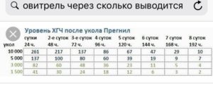 Укол хгч 1500 ед через сколько выводится из организма