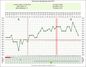 Беременность 37 недель температура 37