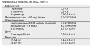 Ттг При Беременности Повышен Т4 В Норме