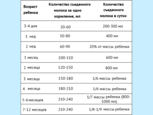 Норма потребления грудного молока новорожденным за одно кормление таблица