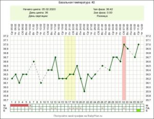 Базальная температура 37 тест отрицательный
