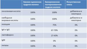 Может ли при температуре перегореть молоко грудное